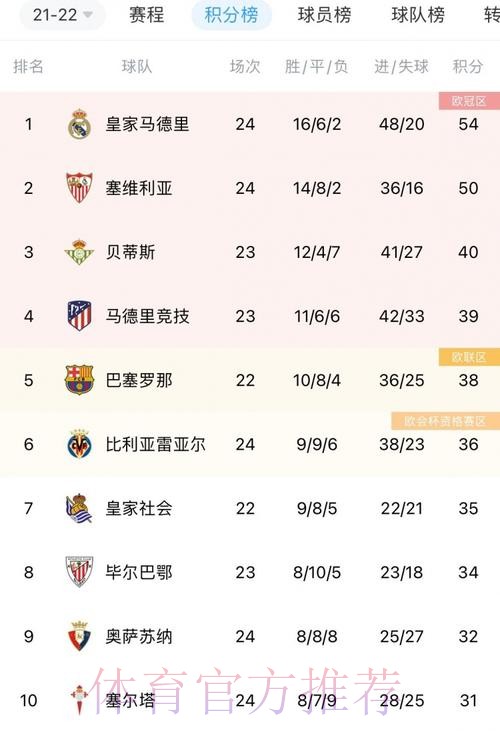 西甲积分榜：皇马4分领跑 马竞7轮不败升第2
